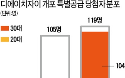 20대 12명 당첨… '금수저 특별공급'