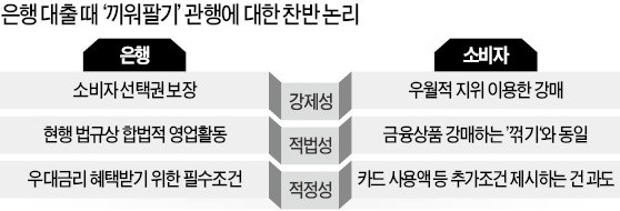 카드 만들면 대출 우대금리… "꺾기" vs "합법"