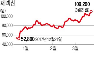 제넥신, 대규모 유상증자에도 강세