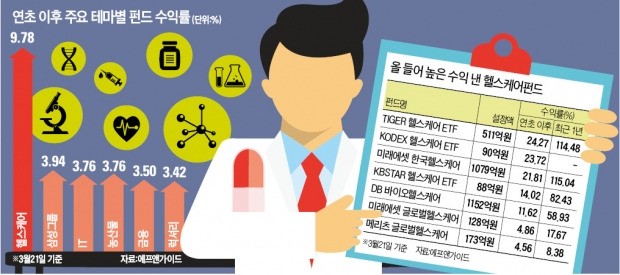 신약 개발주·건강기능식품주 '양날개'로 날아오른 헬스케어펀드