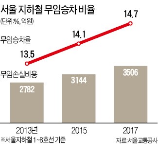 100명 중 15명 '무임승차'… 서울 지하철, 손실액 3500억