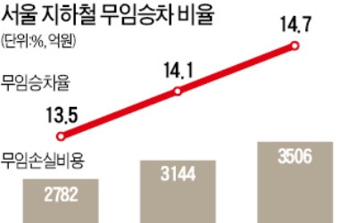 100명 중 15명 '무임승차'… 서울 지하철, 손실액 3500억