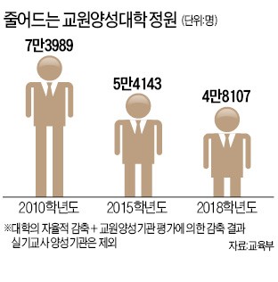 갈수록 좁아지는 교사 문호… 3년새 6500명 줄었다