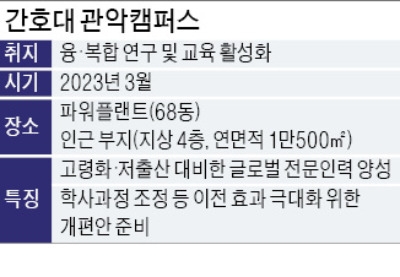 서울대 간호대 '관악시대' 열린다