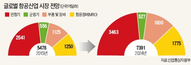 조선업 대체할 새로운 성장동력 항공산업이 뜬다