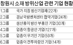 [경남 경제, 블루오션을 찾아라] '국내 최대 방위산업 집적지' 창원