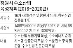 [경남 경제, 블루오션을 찾아라] "400兆 수소시장 잡아라"