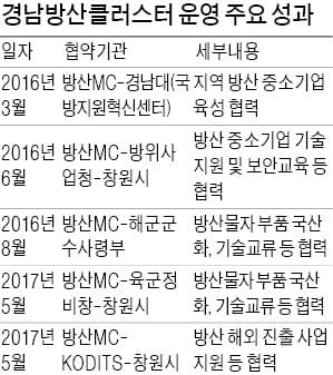 [경남 경제, 블루오션을 찾아라] 방위산업 민·관·군 협의체… '경남방산클러스터' 구성