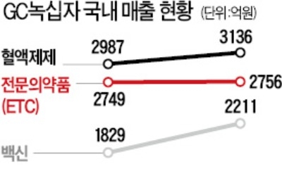 GC녹십자 '일반의약품 야심'… 화이투벤 등 수입약 판권 확보