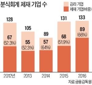 분식회계로 제재 받은 기업 89곳… 6년 만에 최대