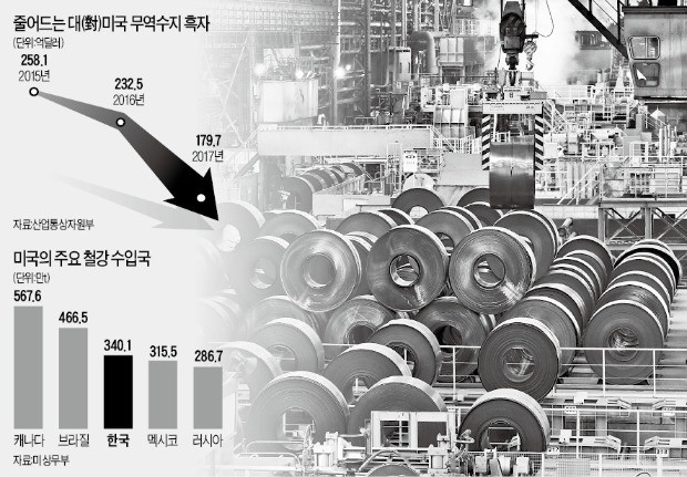 철강은 한숨 돌렸지만… 한·미 FTA서 '자동차 추가 양보' 우려