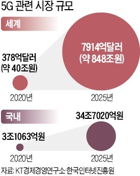 KT, 내년 3월 5G 상용화… 35조 시장 경쟁 '포문'