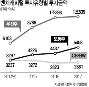 [마켓인사이트] 증권사 신탁 투자 조이는 금감원… 벤처업계 "돈줄 마른다" 비상