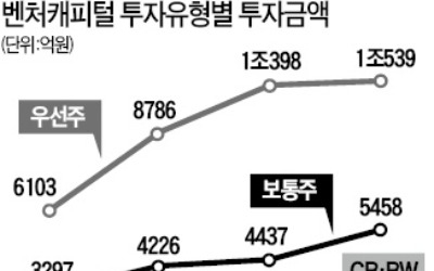  증권사 신탁 투자 조이는 금감원… 벤처업계 "돈줄 마른다" 비상