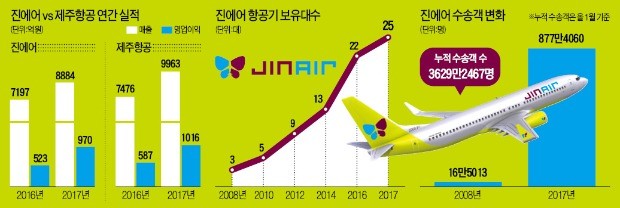 진에어, 올 매출 1조 목표… "LCC 왕좌 오른다"