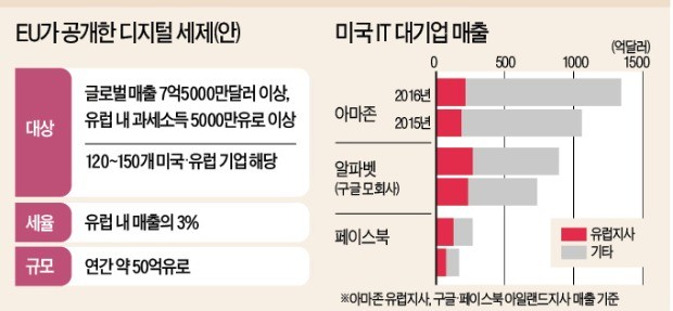 EU, 50억유로 규모 '디지털세' 공개… "구글·페북, 번 만큼 내라"