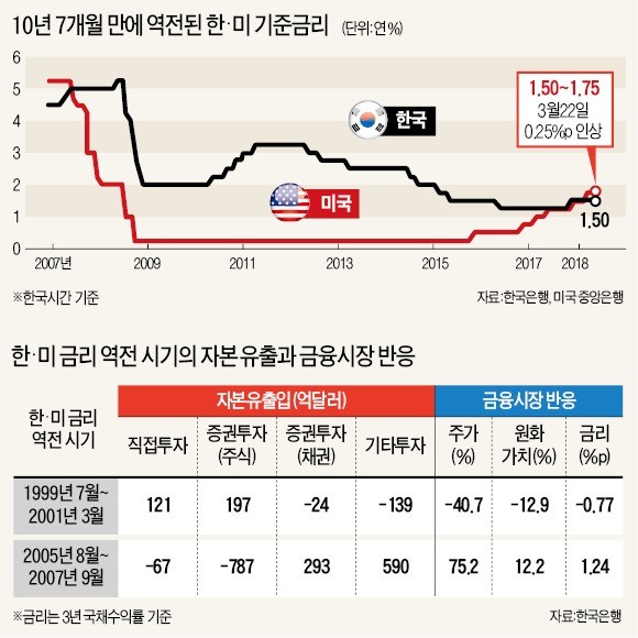 1999~2001년 금리역전 땐 '쇼크' … 2005~2007년엔 오히려 달러 유입