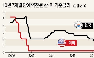 1999~2001년 금리역전 땐 '쇼크' … 2005~2007년엔 오히려 달러 유입