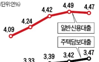 은행 대출금리 오른다… 주담대 연 5%대 진입할 듯