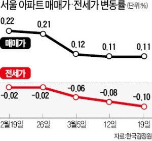 노원구 아파트값 24주 만에 '뚝'