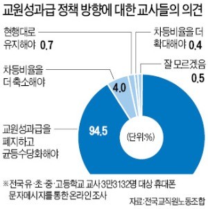 교원성과급제 '존속'… 차등지급률만 50%로 낮춰