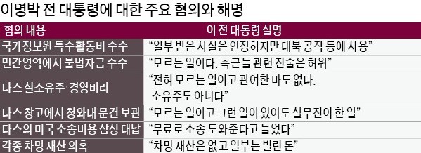 1심만 1년 예상… '다스 소유' 입증 땐 중형 불가피