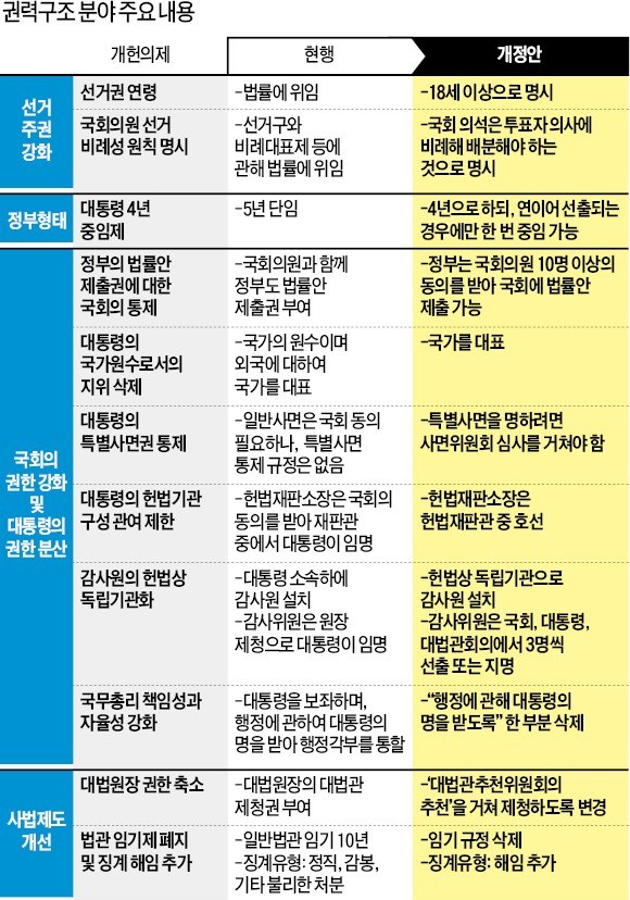 대통령 '국가원수' 지위 삭제·감사원 독립… "제왕적 권한은 그대로"