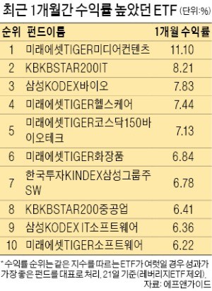 ETF 한달 수익률 보니… TIGER미디어컨텐츠 11.10% '최고'