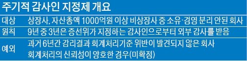 [마켓인사이트] "상장사 1900곳, 정부가 2020년부터 감사인 지정"