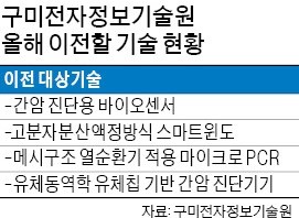 '기술이전 열매' 맺는 구미전자정보기술원