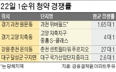 과천 위버필드도 1순위 당해지역 미달