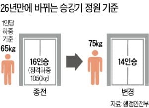 내년부터 신축건물 승강기 커진다