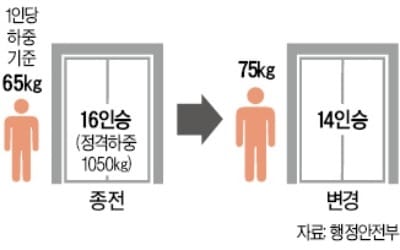 내년부터 신축건물 승강기 커진다