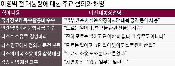 뇌물 혐의가 구속 '결정타'… 박근혜 이어 MB까지 두 전직 대통령 수감