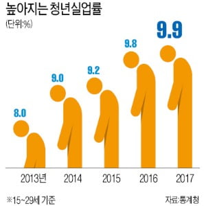 [Cover Story-청년 일자리는 왜 안늘어날까] 정부가 막대한 예산 쏟아부어도 청년 일자리는 막막