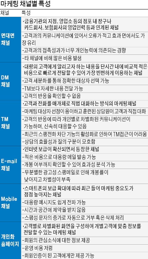 [금융 NCS 공부합시다] 모바일 마케팅이 더욱 더 확대되고 있는 시대