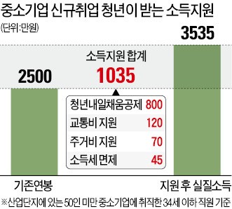 [맞짱토론] 중소기업 취업 청년에 재정으로 임금보전해야 하나