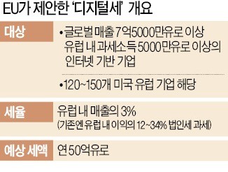 [허란 기자의 Global insight] 디지털 시대 '세금 논쟁'… 이익 아닌 매출에 과세 시비