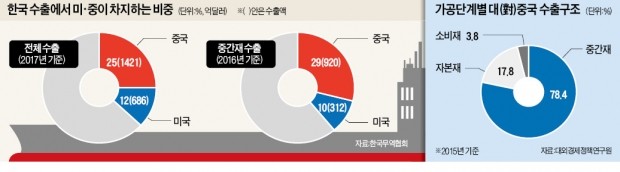 G2 싸움에 '유탄' 맞는 한국… 반도체 등 중간재 대중(對中)수출 '불똥'