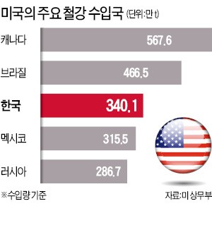 철강관세 4월말까지 시간 벌었지만… 산업계 "더 큰 것 내주는 거 아니냐"