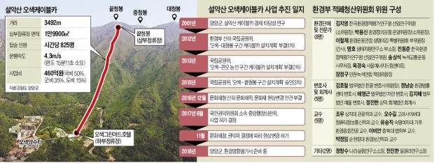 2015년 설악 오색케이블카 '불가→추진'으로 변경… 환경부에 무슨 일이