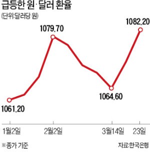 원·달러 환율 다시 급등… 단기간 1080원대 후반까지 오를 듯