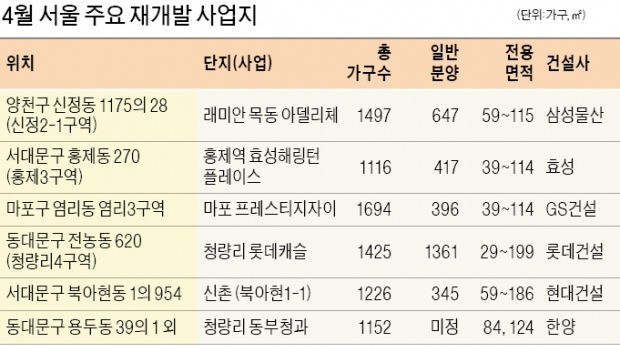 4월 강북권 재개발 '분양 잔치'… 1000가구 이상 6개 단지 공급