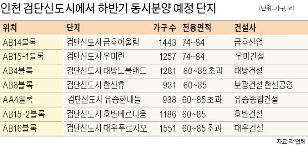 검단신도시 첫 아파트 8월께 동시분양 나온다