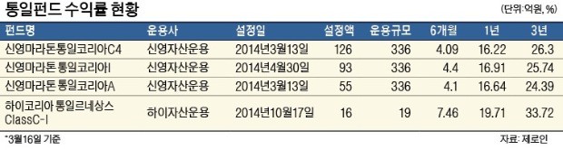 왕년에 잘나가던 '통일펀드' 지금은?