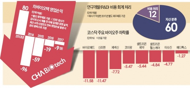 '시총 1.7조' 차바이오텍 '감사의견 한정' 충격