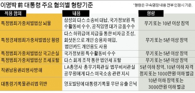 "MB, 뇌물·횡령 유죄 인정 땐 최소 10년형"