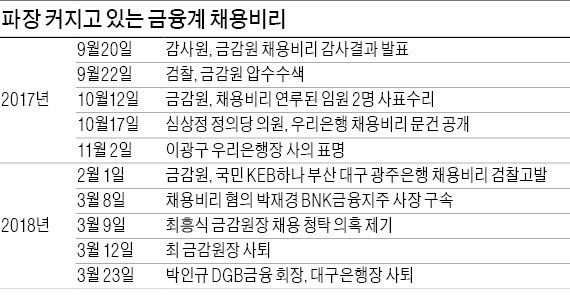 채용비리 후폭풍에… 박인규 대구은행장직 사퇴