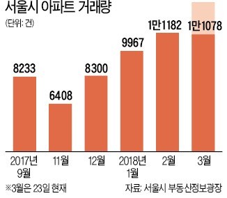 3월 서울아파트 거래량 '사상 최대'