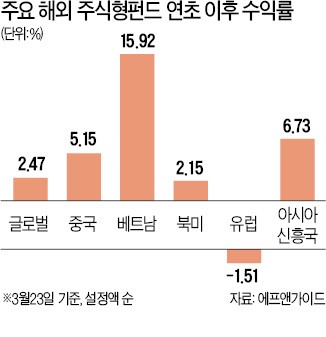 나홀로 뒷걸음하는 유럽펀드… "경기확장 힘입어 반등할 것"